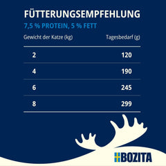 Pachet de probă Bozita Tetra în sos cu mult pui, cărbune și mult pui și vită în jeleu - 4+2-6x370g Hrană fără cereale și zahăr pentru pisici sterilizate, cu 7,5% proteine și 5% grăsimi
