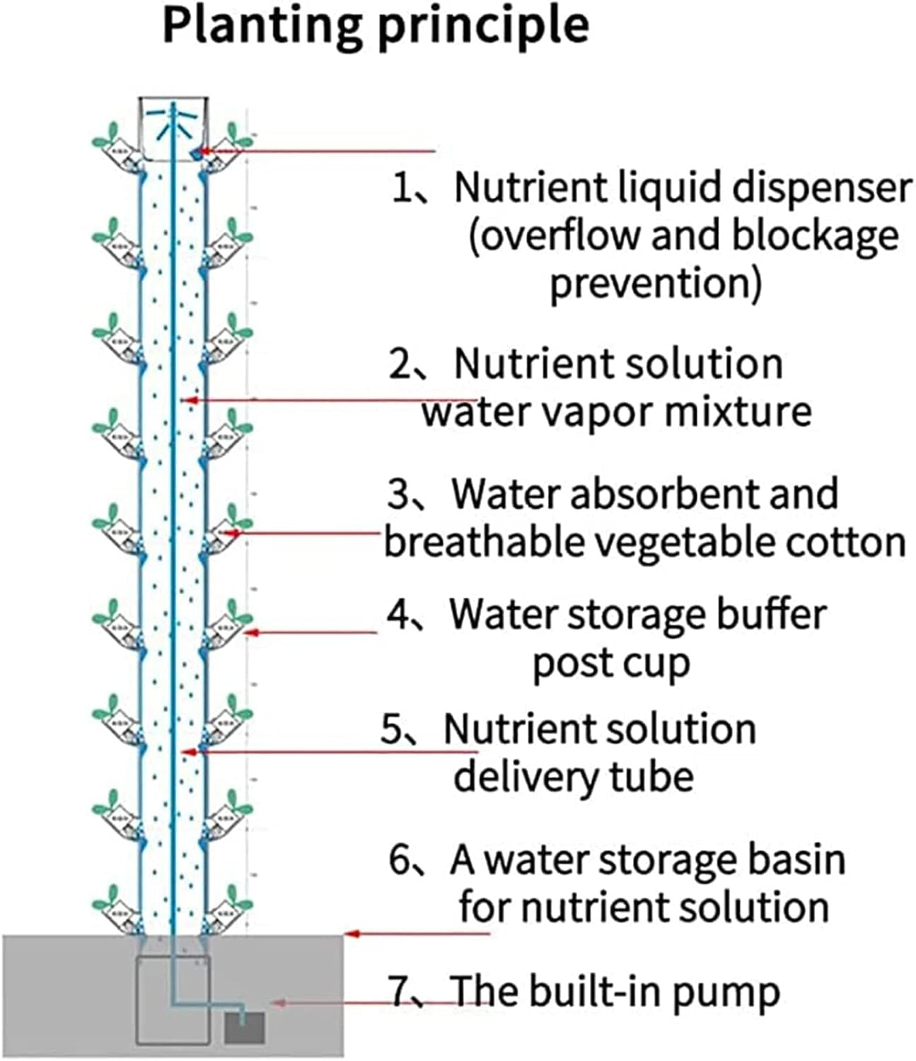 Turn hidroponic, sistem acvaponic de ceară cu 15 niveluri și 45 de găuri, kit de creștere aeroponică pentru grădină, fără sârmă, pentru ierburi, fructe și legume cu pompă de hidratare, adaptoare, ghivece din plasă