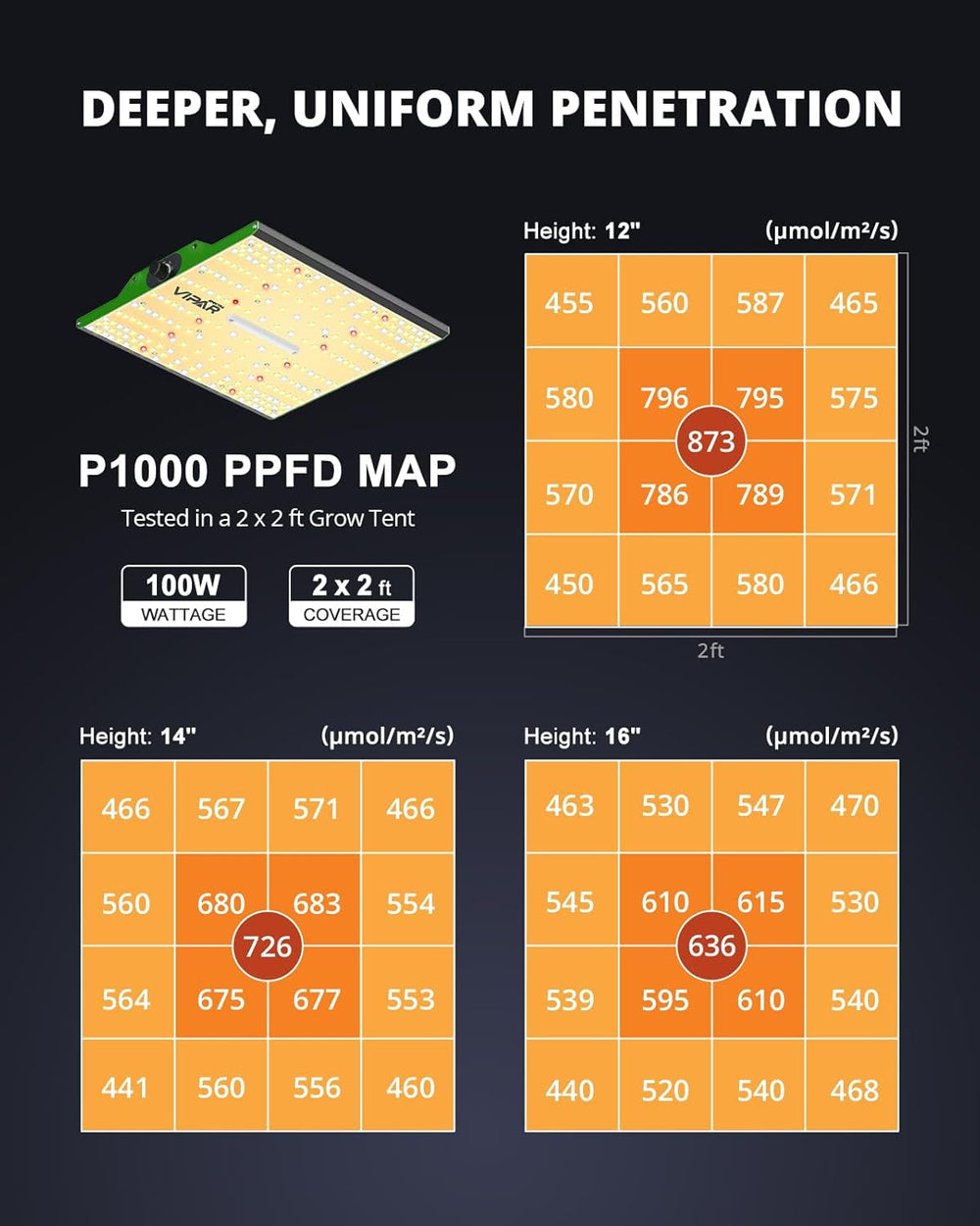 Lampă de creștere LED VIPARSPECTRA P1000, lampă cu spectru complet cu 2024 LED-uri, lumină de creștere LED, reglabilă 0%-100% pentru sere, plante de interior, răsaduri, legume, flori, pentru corturi de creștere 60x60cm și 80x80cm