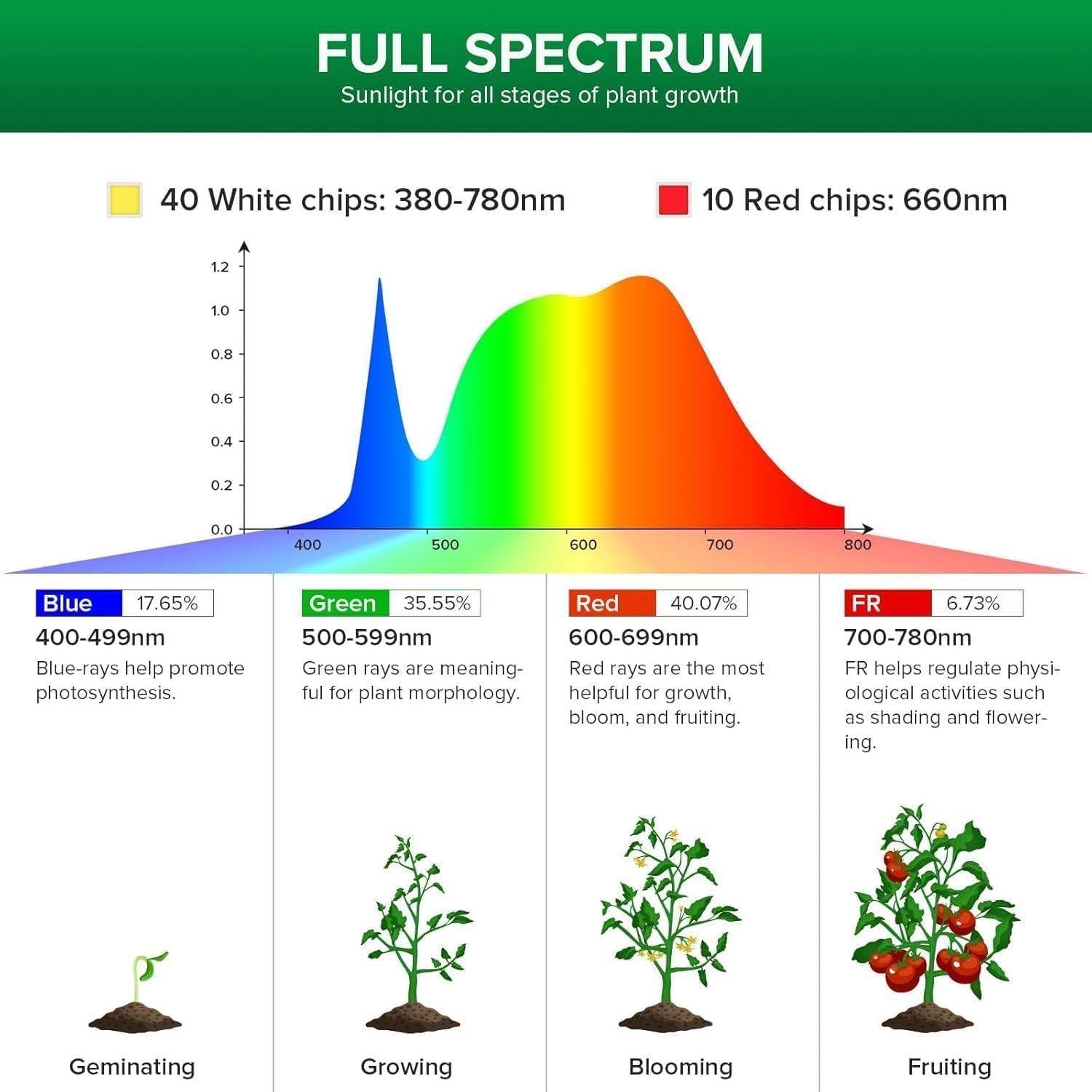 SANSI Lampă LED cu spectru complet de 30W pentru plante de interior, echivalent 250W, lampă de creștere E27 cu PPFD ridicat, lampă de creștere 4000K 660nm cu unghi de fascicul de 60° pentru răsaduri, legume, flori, hidroponie