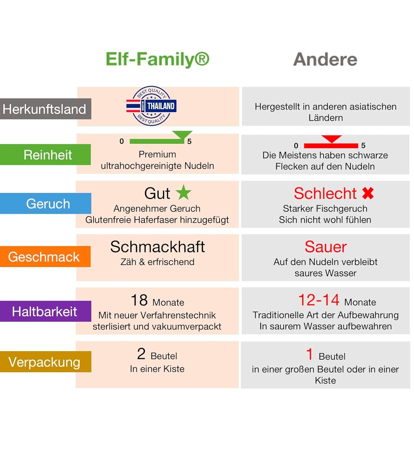 Tăiței Konjac Premium din Thailanda, Vegani, Fără Gluten - 240g x Pachet de 6 (12 pachete), Tăiței Shirataki Elf-Family, Tăiței Instant, Paste/Keto/Conținut scăzut de carbohidrați/Conținut scăzut de calorii/Fără zahăr - Spaghete și Fettuccine