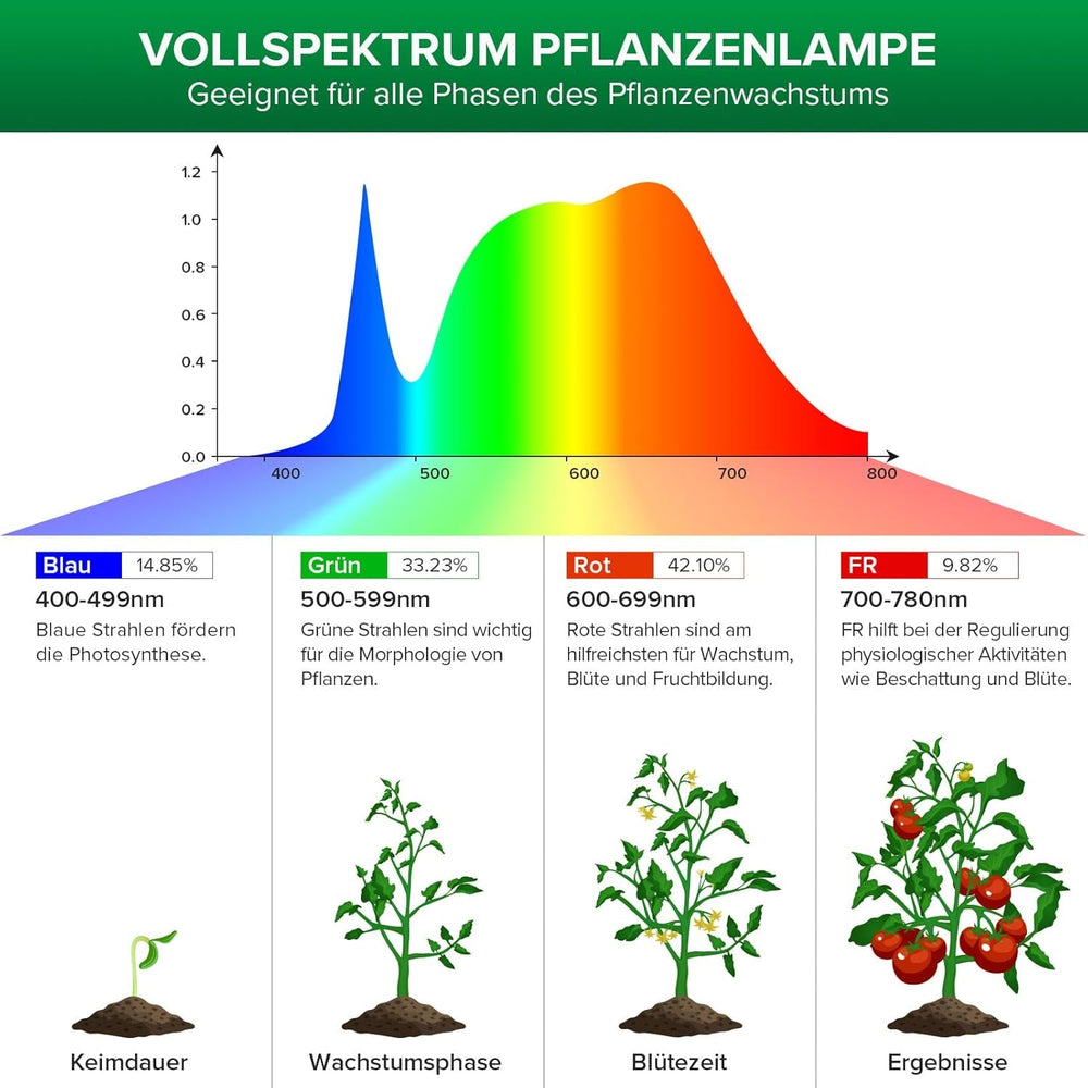 Lampă LED SANSI 36W cu spectru complet E27 pentru plante de interior, lampă LED de creștere cu lămpi de creștere PPFD ridicat pentru seră, grădină, flori, legume, hidroponică, dimensiune Ø11.5 * 13.3cm