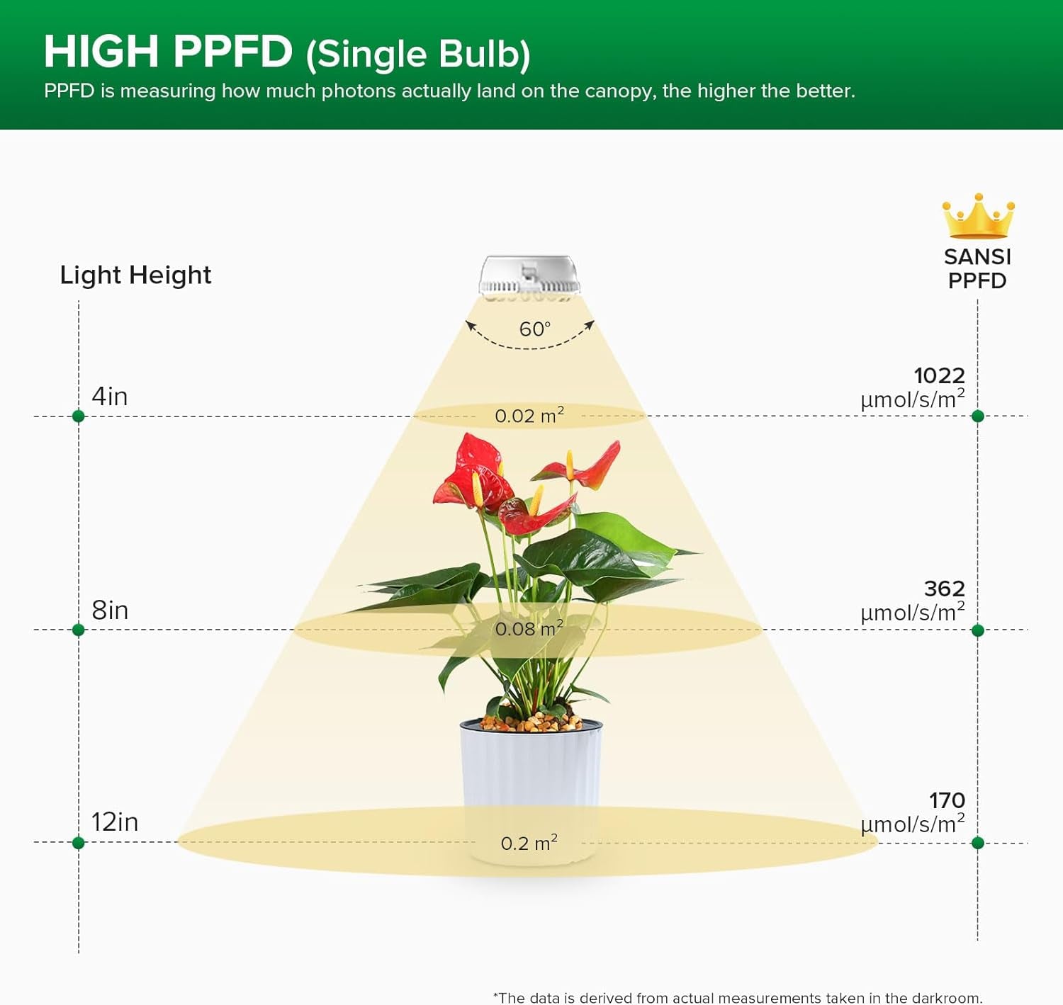 Lampă LED SANSI pentru plante de interior, lampă de creștere cu 2 capete, spectru complet de 10W (echivalent 150W), temporizator 4/8/12 ore, lumină suspendată pentru plante de interior, seră, hidroponică